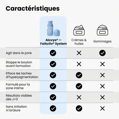 Roll-on soin correcteur zones sensibles FolActiv®